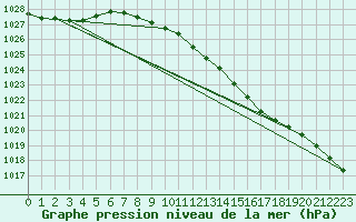 Courbe de la pression atmosphrique pour Leba