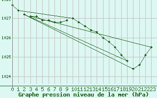 Courbe de la pression atmosphrique pour Valognes (50)