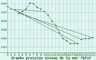 Courbe de la pression atmosphrique pour Lahr (All)