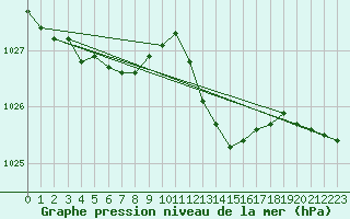 Courbe de la pression atmosphrique pour Vias (34)