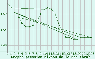 Courbe de la pression atmosphrique pour Rochefort Saint-Agnant (17)