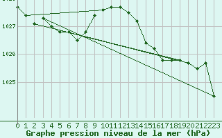 Courbe de la pression atmosphrique pour Chteaudun (28)