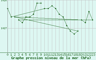 Courbe de la pression atmosphrique pour Shap