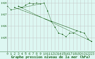 Courbe de la pression atmosphrique pour Wdenswil