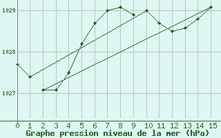 Courbe de la pression atmosphrique pour Eugene, Mahlon Sweet Field