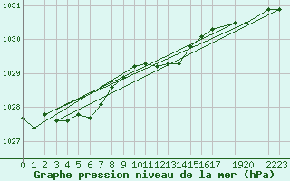 Courbe de la pression atmosphrique pour Drogden