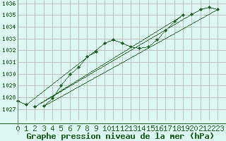 Courbe de la pression atmosphrique pour Nottingham Weather Centre