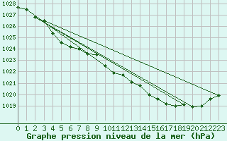 Courbe de la pression atmosphrique pour Herbault (41)