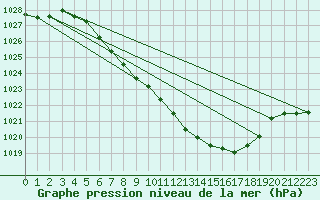 Courbe de la pression atmosphrique pour Meiringen