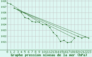 Courbe de la pression atmosphrique pour Landser (68)