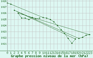 Courbe de la pression atmosphrique pour Moss Vale