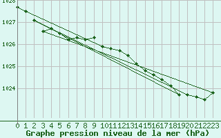 Courbe de la pression atmosphrique pour Guret (23)