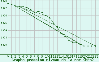 Courbe de la pression atmosphrique pour Ainazi