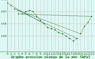 Courbe de la pression atmosphrique pour Trawscoed