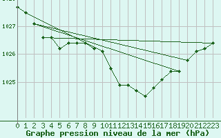 Courbe de la pression atmosphrique pour Roth