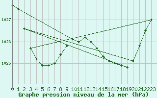 Courbe de la pression atmosphrique pour Cobar