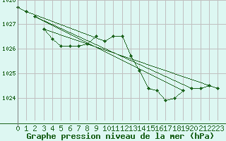 Courbe de la pression atmosphrique pour Ile du Levant (83)