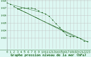 Courbe de la pression atmosphrique pour Hald V