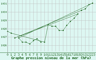 Courbe de la pression atmosphrique pour Cap Bar (66)