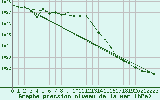 Courbe de la pression atmosphrique pour Jabbeke (Be)