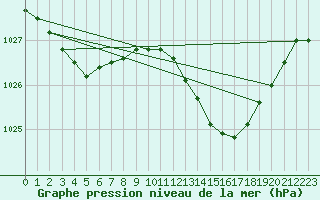 Courbe de la pression atmosphrique pour Landivisiau (29)