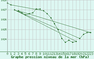 Courbe de la pression atmosphrique pour Villacoublay (78)