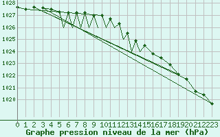 Courbe de la pression atmosphrique pour Diepholz