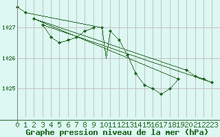 Courbe de la pression atmosphrique pour Linton-On-Ouse