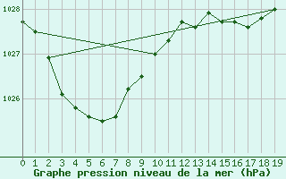 Courbe de la pression atmosphrique pour Mangalore Airport