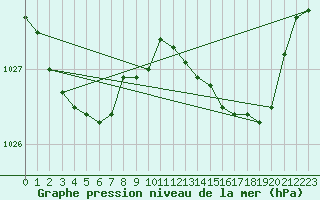 Courbe de la pression atmosphrique pour Solenzara - Base arienne (2B)