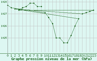 Courbe de la pression atmosphrique pour Banatski Karlovac