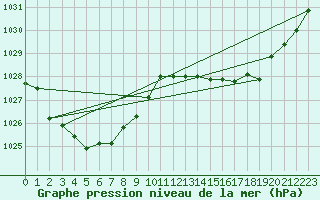 Courbe de la pression atmosphrique pour Marree Aero