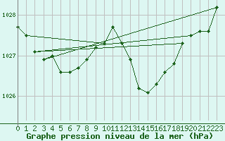 Courbe de la pression atmosphrique pour Montrodat (48)