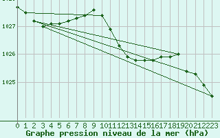 Courbe de la pression atmosphrique pour Artern