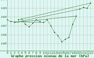 Courbe de la pression atmosphrique pour Grenoble/St-Etienne-St-Geoirs (38)