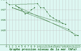 Courbe de la pression atmosphrique pour Manston (UK)