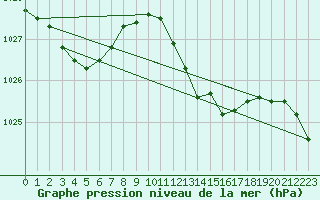 Courbe de la pression atmosphrique pour Santander (Esp)