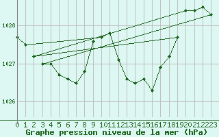 Courbe de la pression atmosphrique pour Brive-Laroche (19)