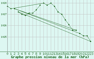 Courbe de la pression atmosphrique pour Anvers (Be)