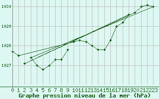 Courbe de la pression atmosphrique pour Dijon / Longvic (21)