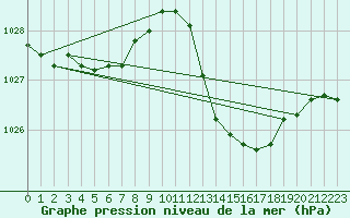 Courbe de la pression atmosphrique pour Rochegude (26)