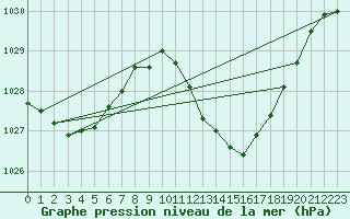 Courbe de la pression atmosphrique pour Ble - Binningen (Sw)