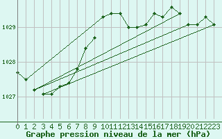 Courbe de la pression atmosphrique pour Bad Marienberg