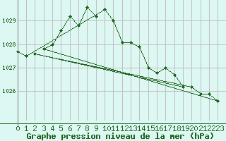 Courbe de la pression atmosphrique pour Kyritz