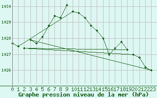 Courbe de la pression atmosphrique pour Berlin-Dahlem