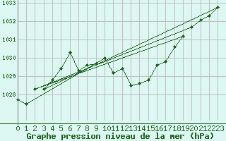 Courbe de la pression atmosphrique pour Cressier