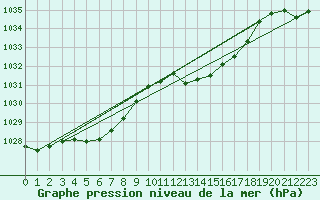 Courbe de la pression atmosphrique pour Cerisiers (89)