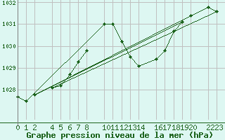 Courbe de la pression atmosphrique pour guilas