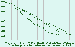 Courbe de la pression atmosphrique pour Rochefort Saint-Agnant (17)