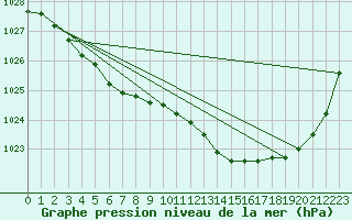 Courbe de la pression atmosphrique pour Pointe de Socoa (64)